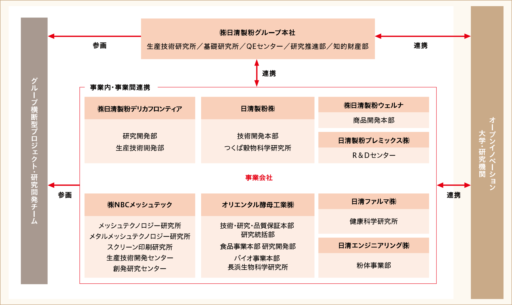 研究開発体制の全体像