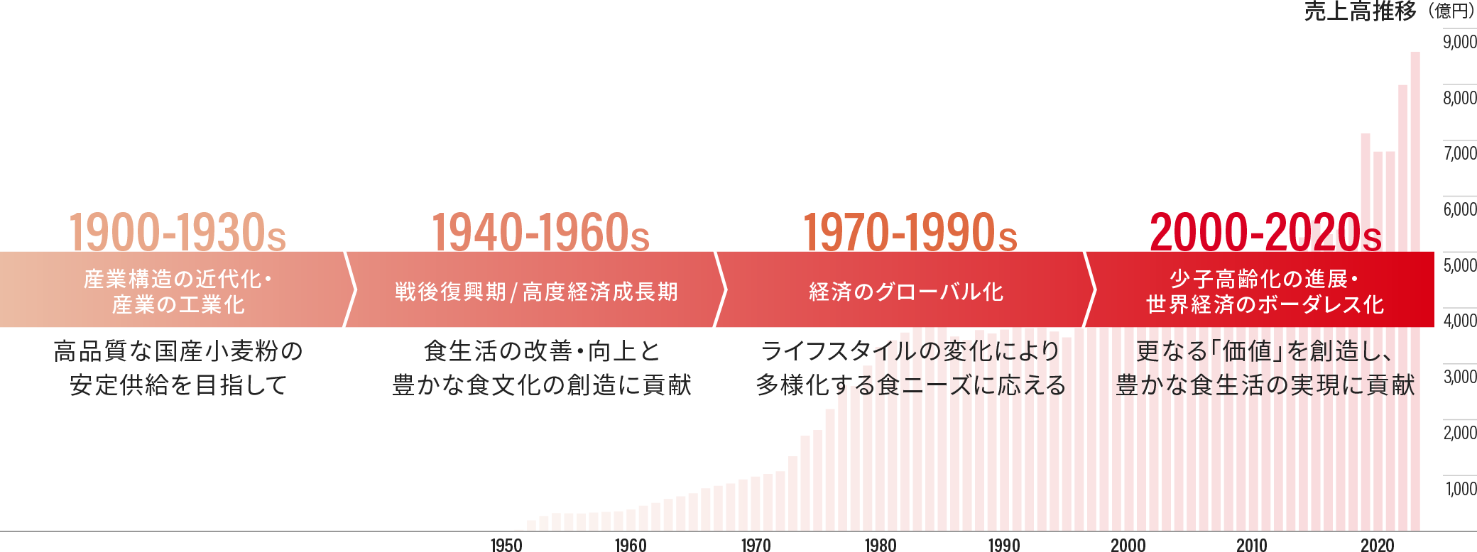 価値創造の歩み