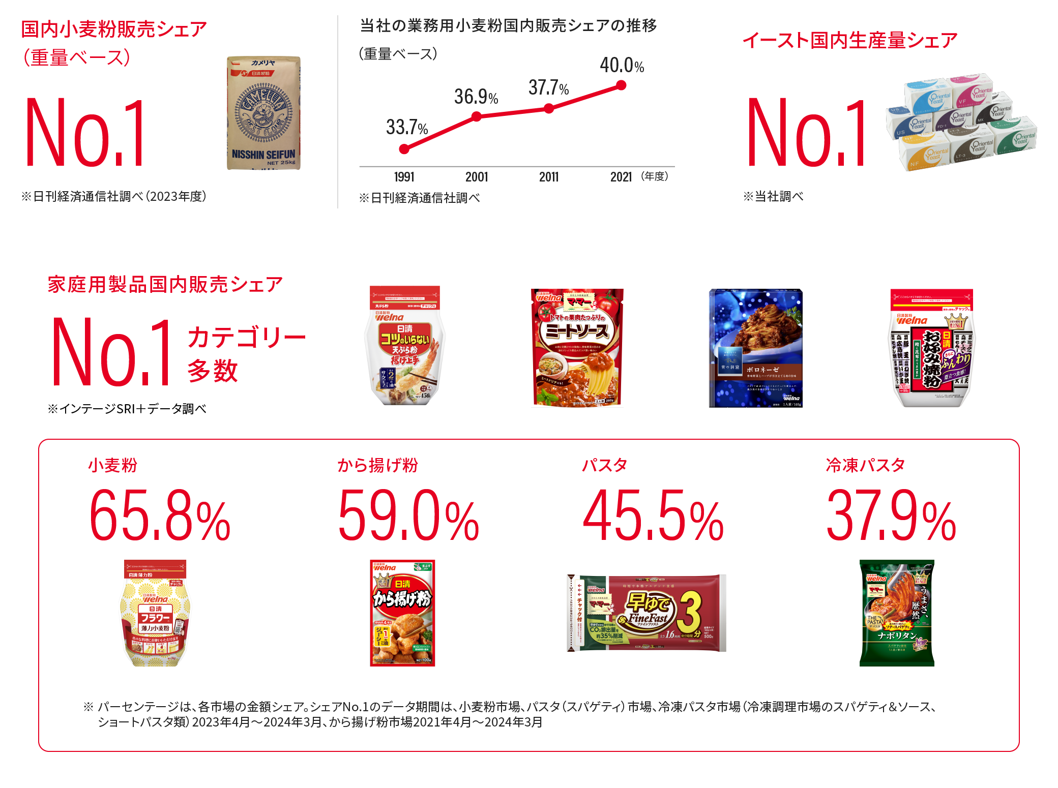 国内小麦粉販売シェア（重量ベース）、イースト国内生産量シェア、家庭用製品国内販売シェア