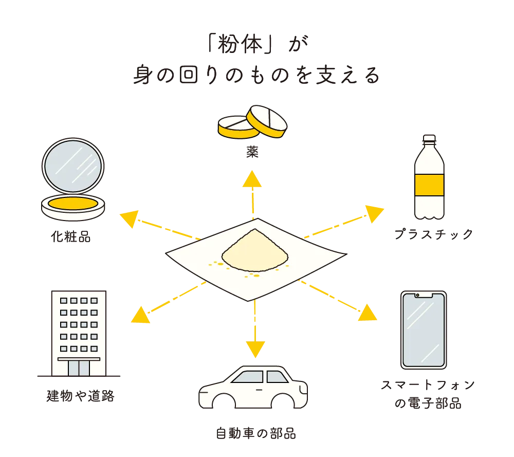 「粉体」が身の回りのものを支える 薬 化粧品 プラスチック 建物や道路 スマートフォンの電子部品 自動車の部品