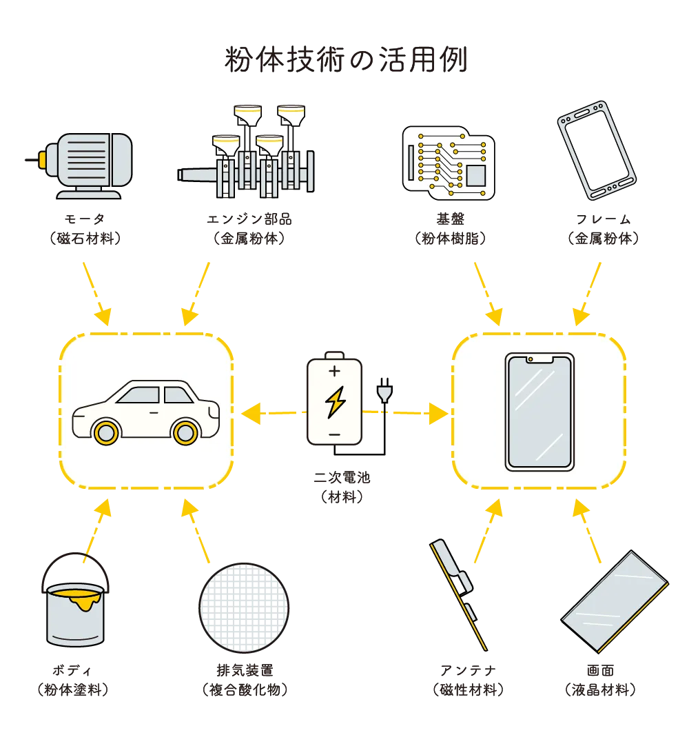 粉体技術の活用例 モータ（磁石材料）、エンジン部品（金属粉体）、ボディ（粉体塗料）、排気装置（複合酸化物）→自動車／基盤（粉体樹脂）、フレーム（金属粉体）、アンテナ（磁性材料）、画面（液晶材料）→スマートフォン