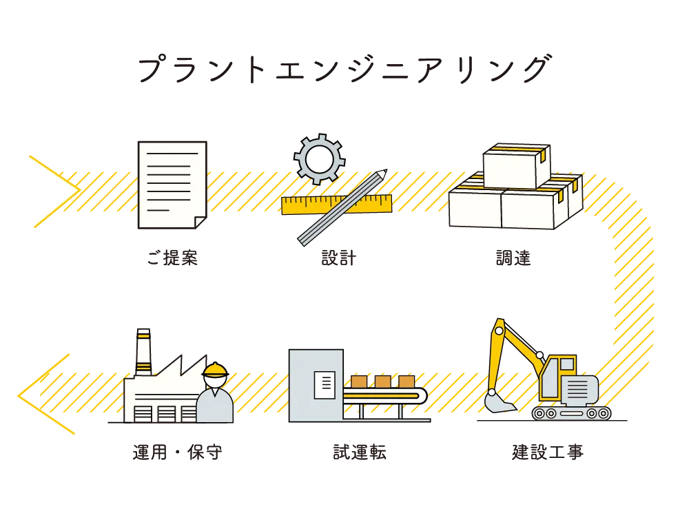 プラントエンジニアリング ご提案→設計→調達→建設工事→試運転→運用・保守