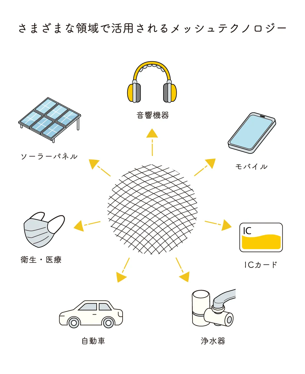 さまざまな領域で活用されるメッシュテクノロジー