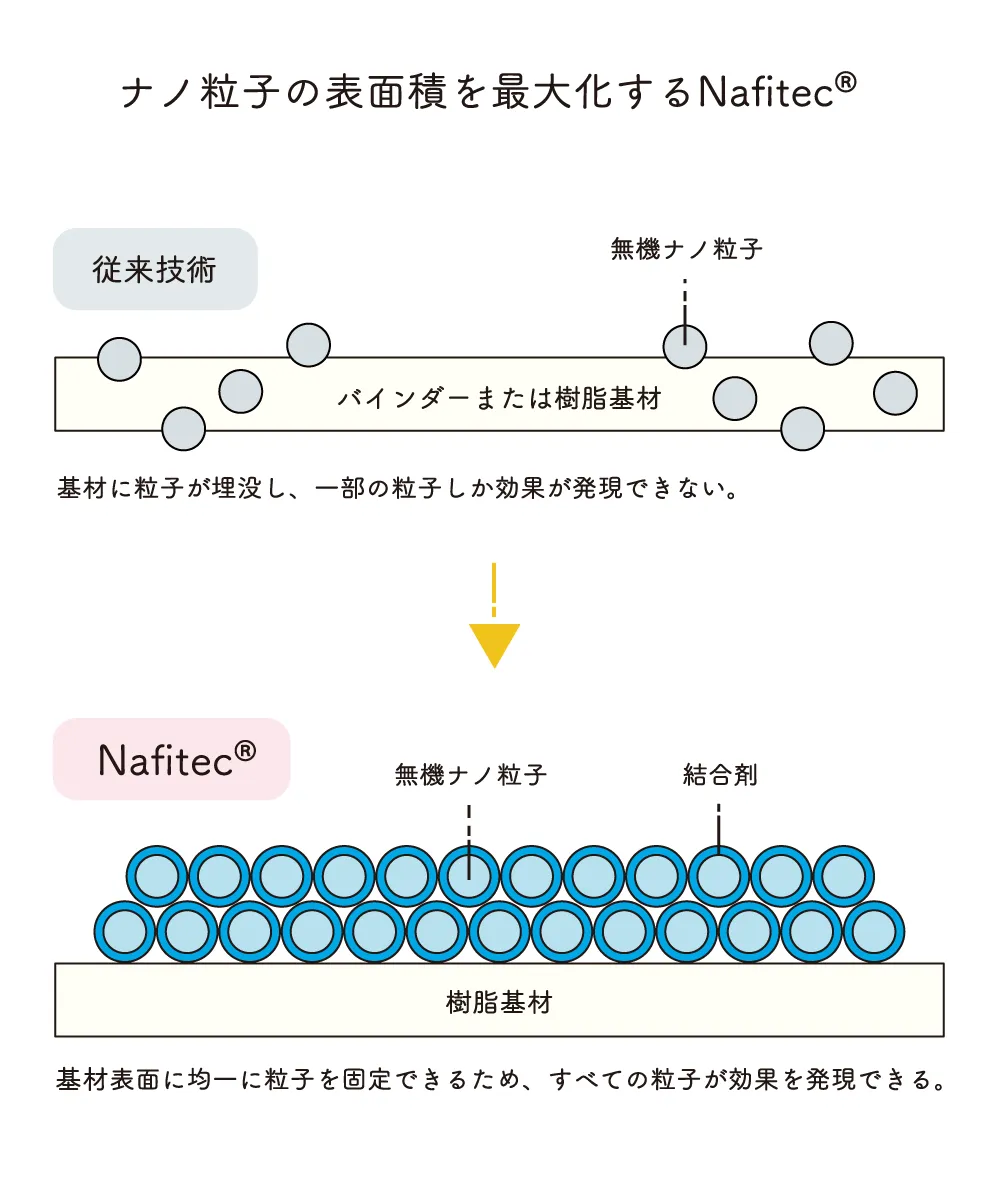 ナノ粒子の表面積を最大化するNafitec®