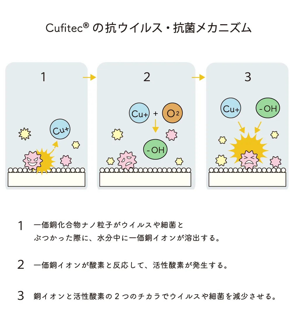 Cufitec®の抗ウイルス・抗菌メカニズム