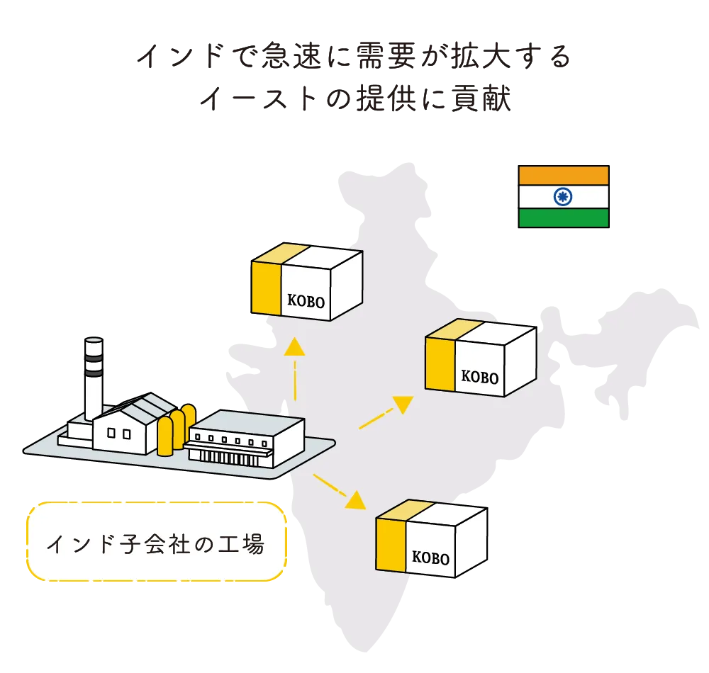 インドで急速に需要が拡大するイーストの提供に貢献