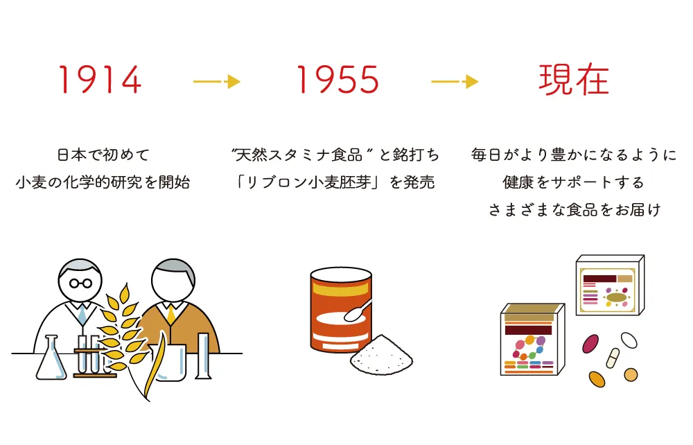 食品から医薬品原薬まで取り扱い、ご家庭の健康をサポート