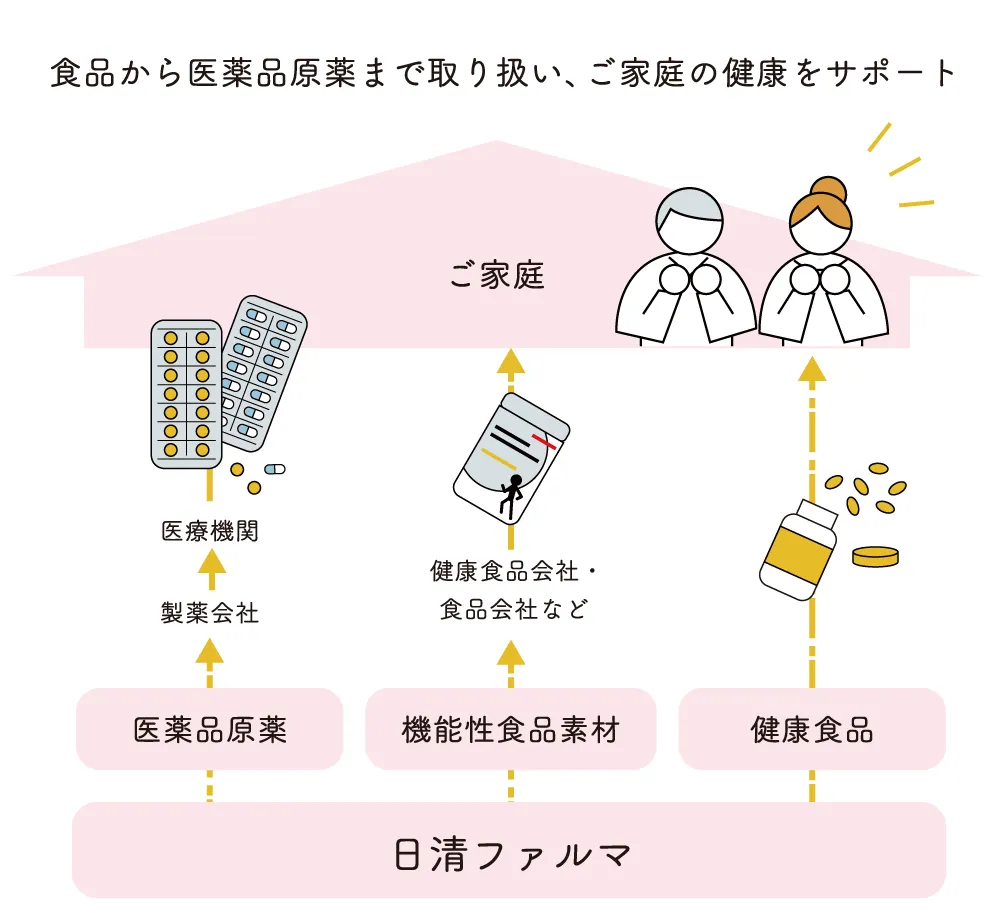 1914 日本で初めて小麦の化学的研究を開始 1955 ”天然スタミナ食品”と銘打ち「リブロン小麦胚芽」を発売 現在 毎日がより豊かになるように健康をサポートするさまざまな食品をお届け