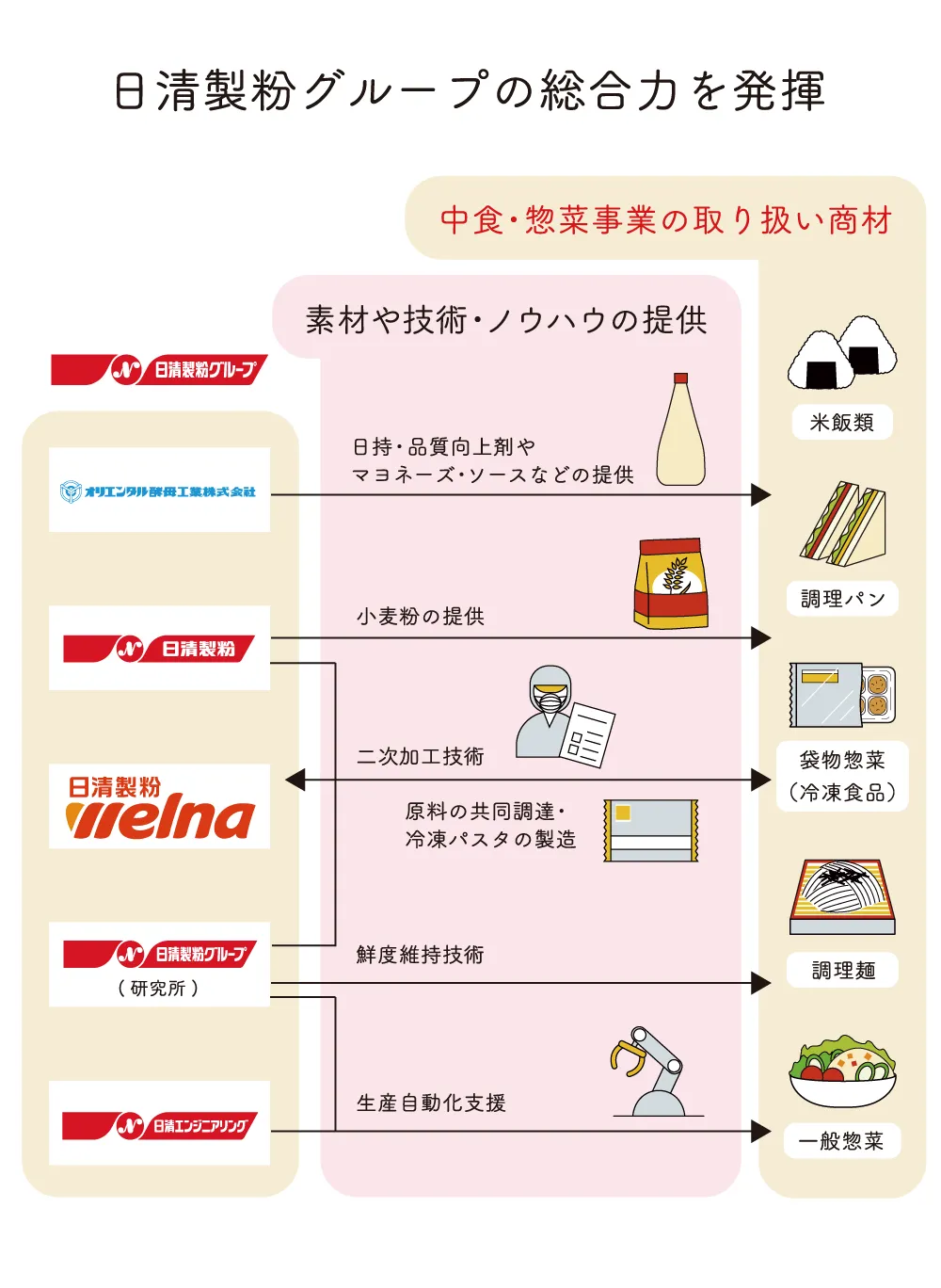 日清製粉グループの総合力を発揮