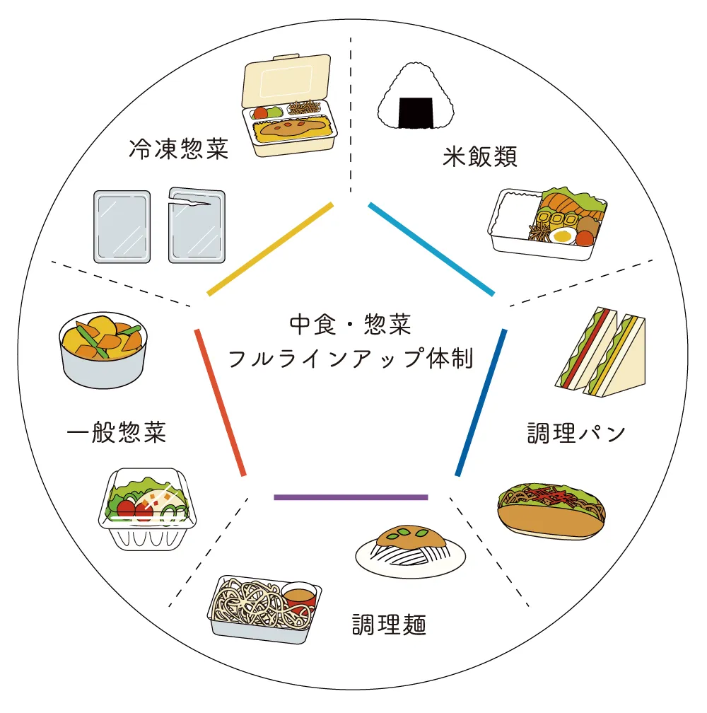 中食・惣菜フルラインアップ体制