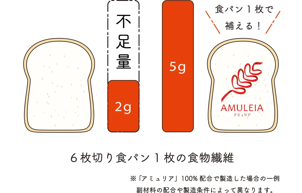 6枚切りの食パン一枚の食物繊維 ※アミュリア100%配合で製造した場合の一例 副材料の配合や製造条件によって異なります。