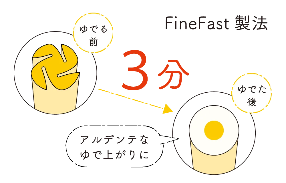 FineFast製法 3分 アルデンテなゆで上がりに