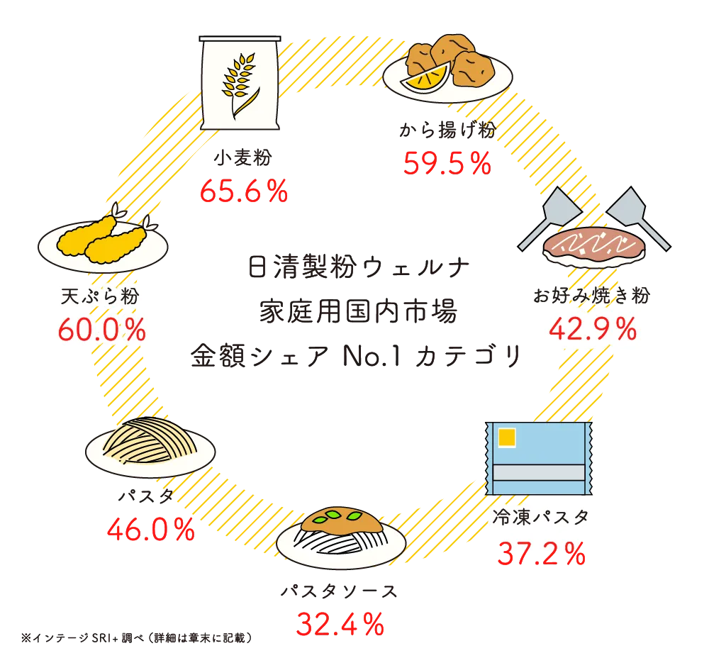 日清製粉ウェルナ 家庭用国内市場 金額シェアNo.1カテゴリ